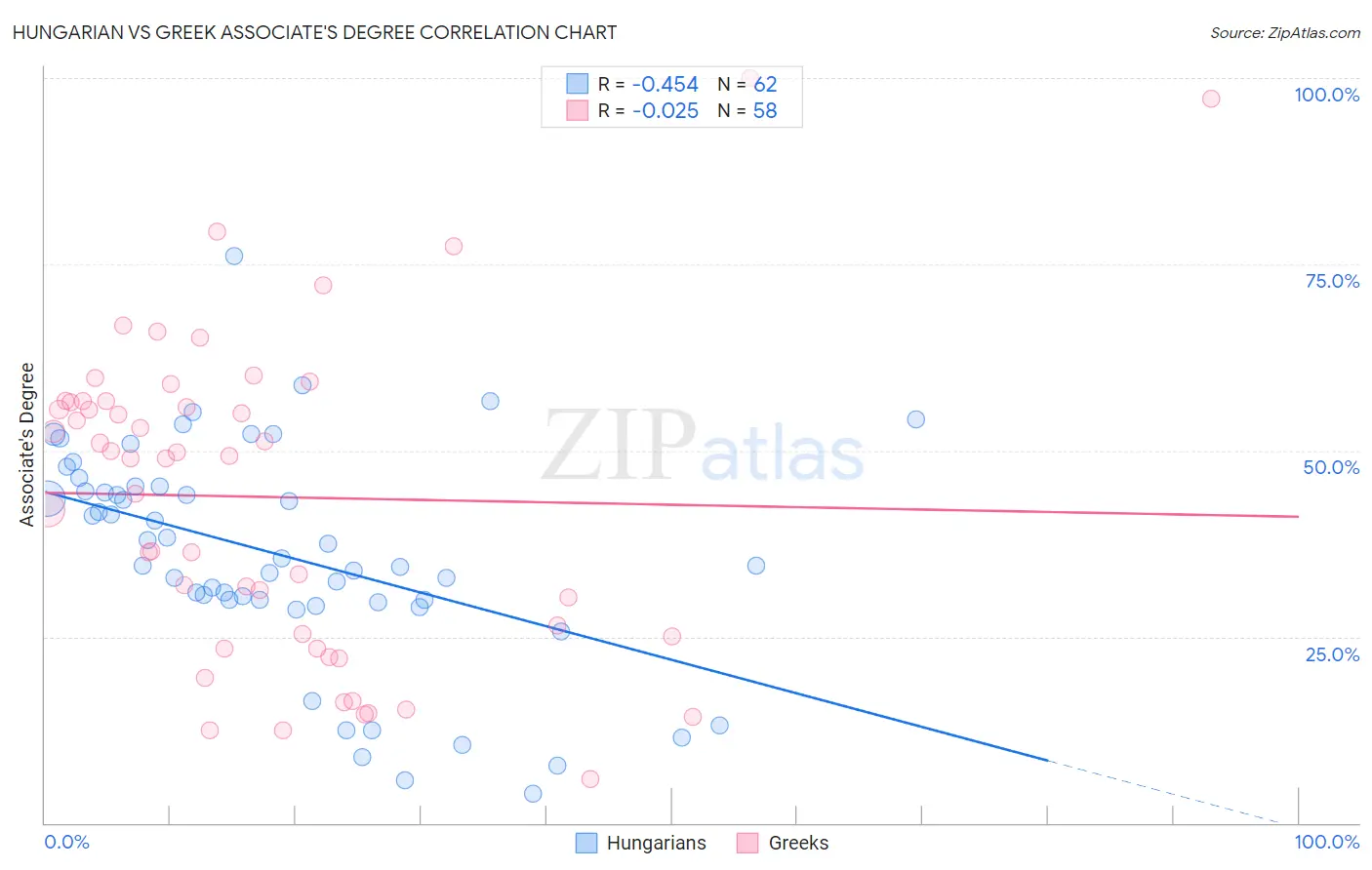 Hungarian vs Greek Associate's Degree