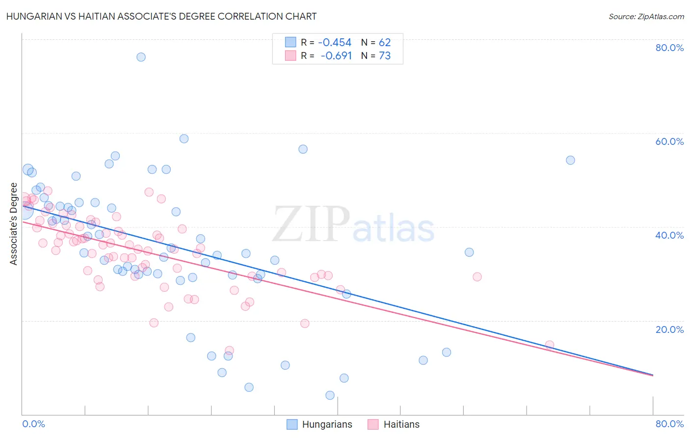 Hungarian vs Haitian Associate's Degree
