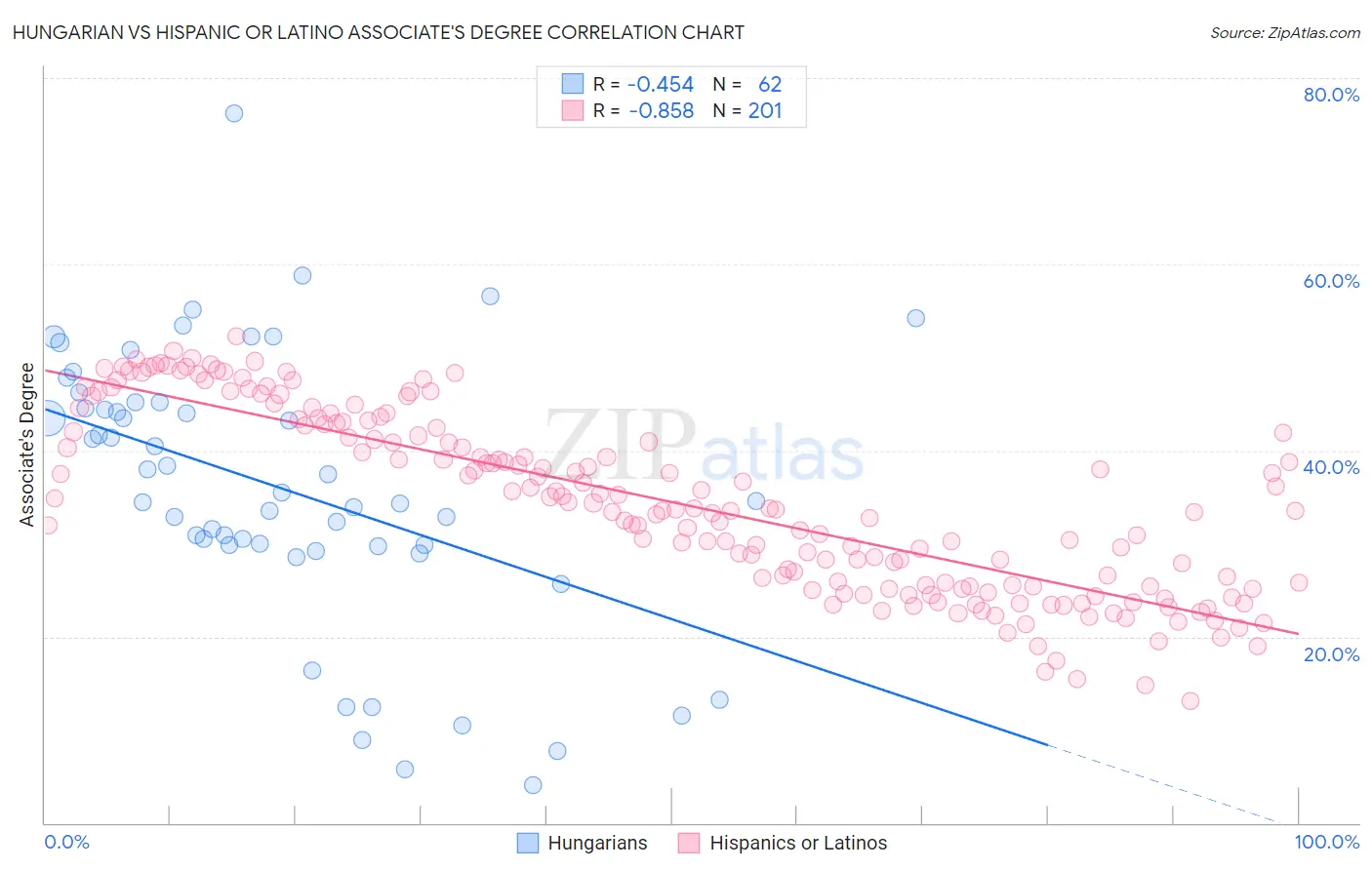 Hungarian vs Hispanic or Latino Associate's Degree