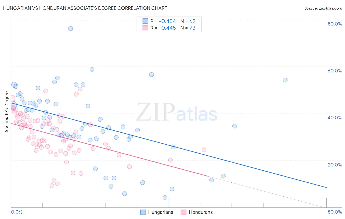 Hungarian vs Honduran Associate's Degree