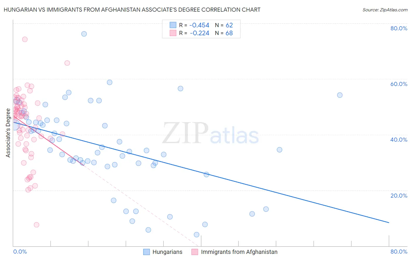 Hungarian vs Immigrants from Afghanistan Associate's Degree
