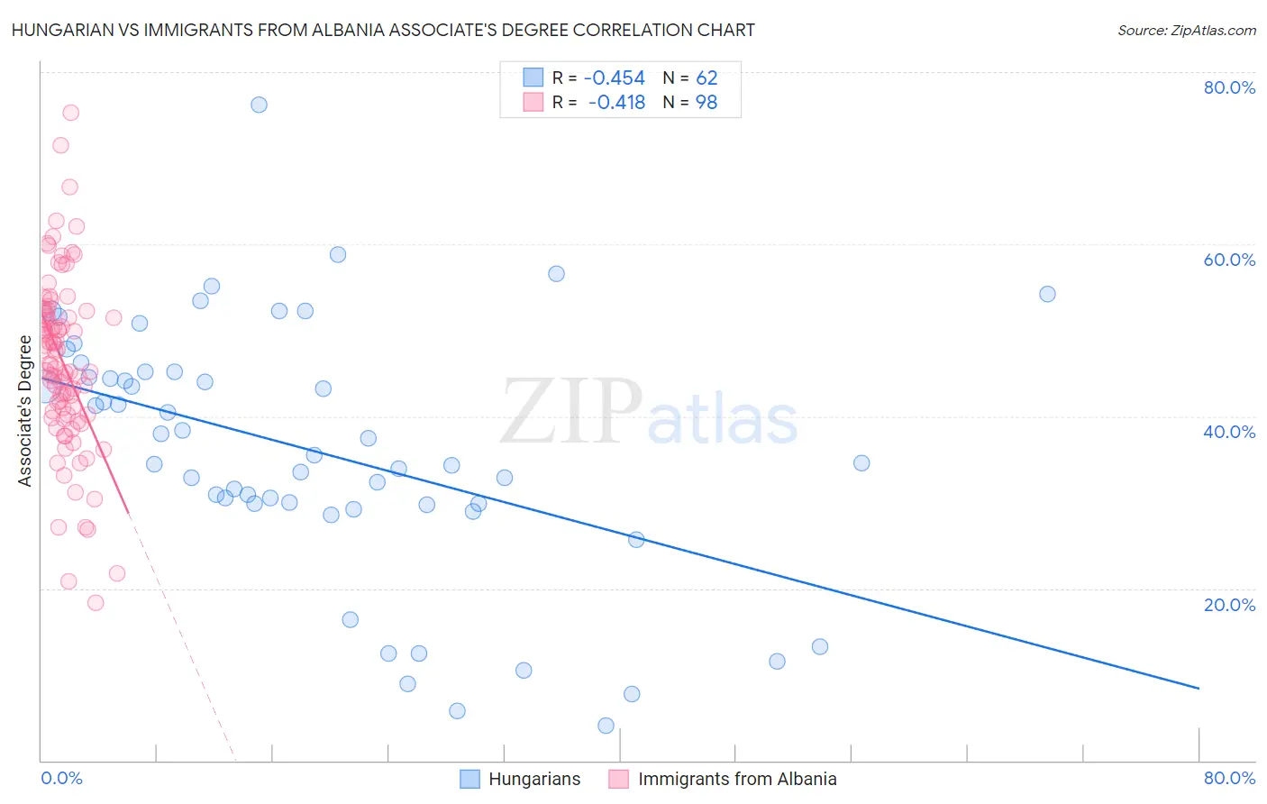Hungarian vs Immigrants from Albania Associate's Degree