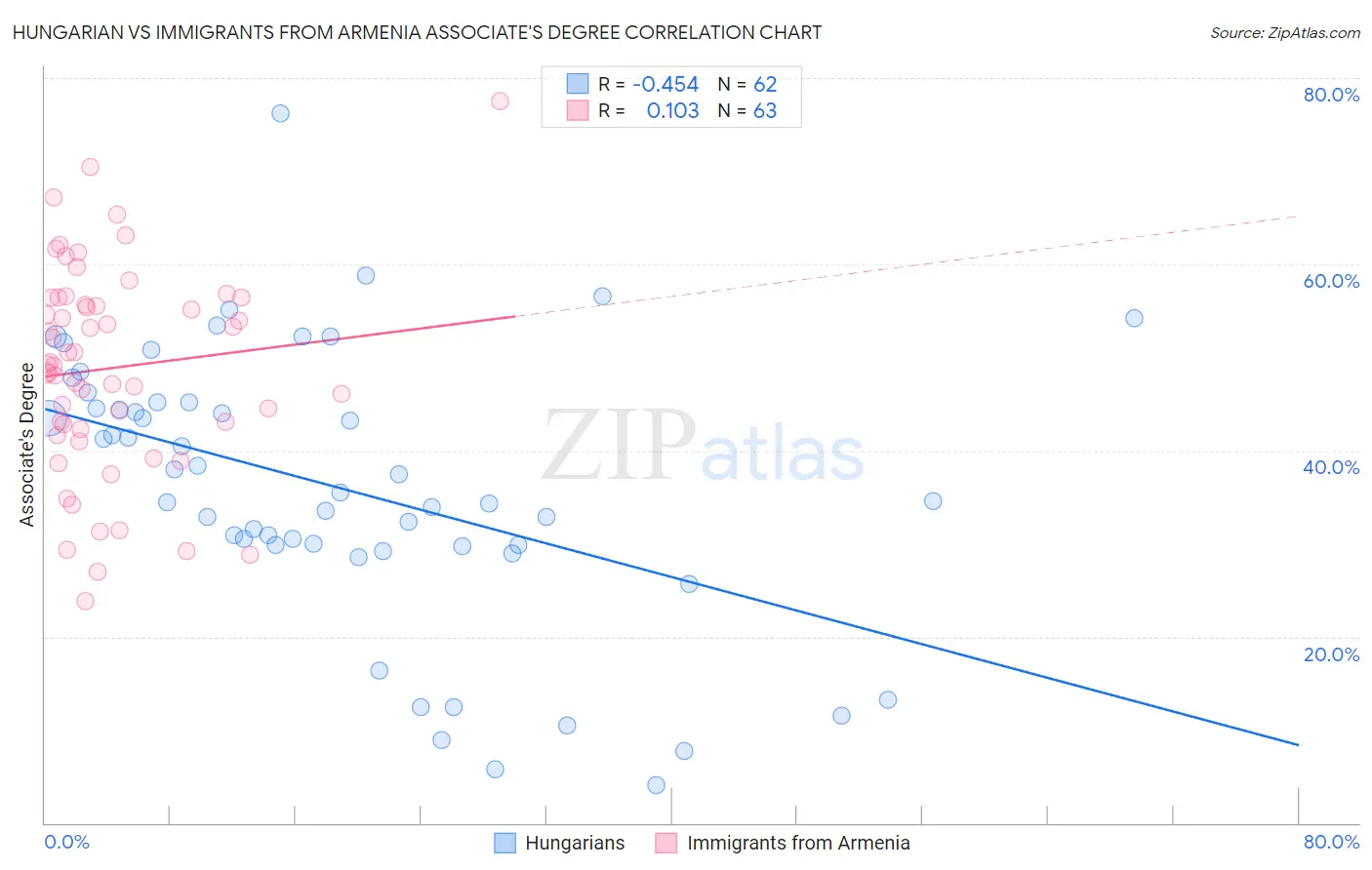 Hungarian vs Immigrants from Armenia Associate's Degree