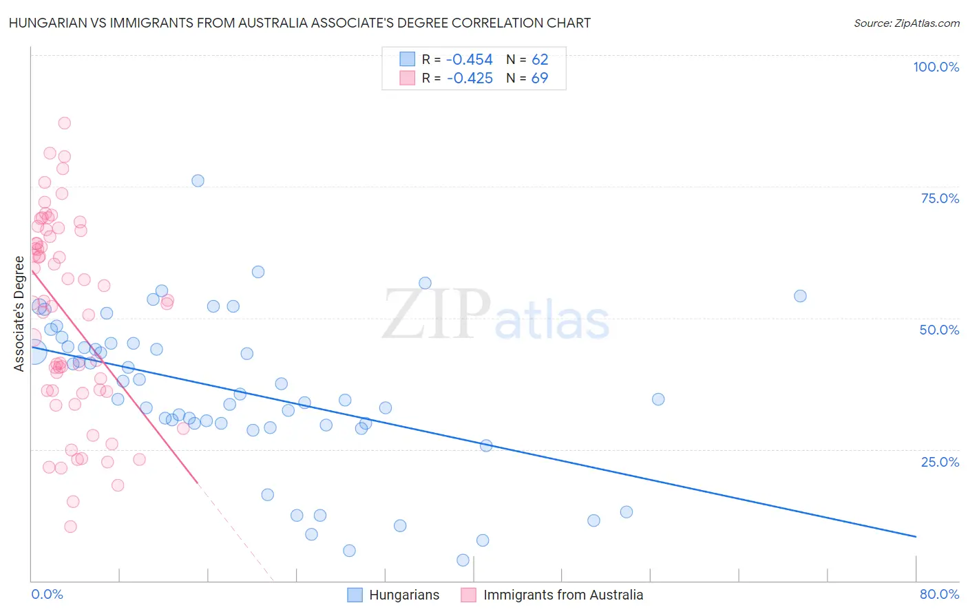 Hungarian vs Immigrants from Australia Associate's Degree
