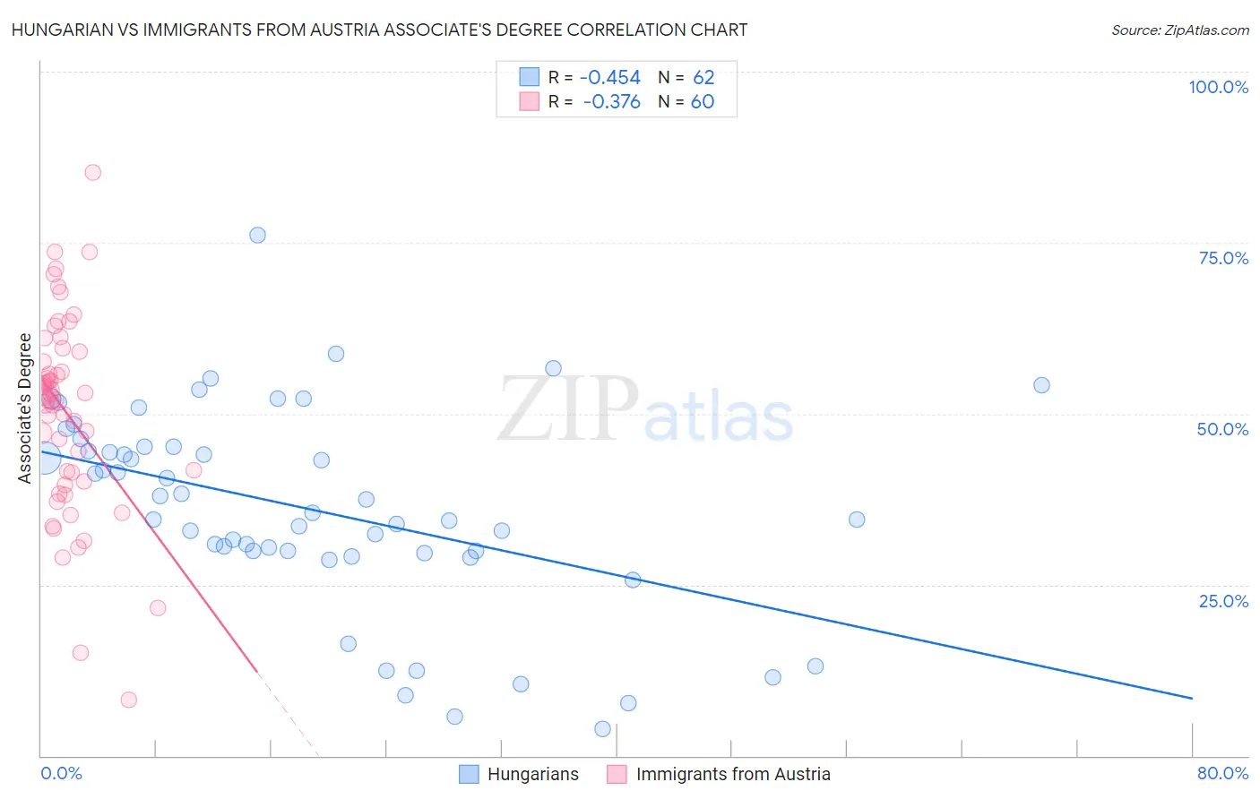 Hungarian vs Immigrants from Austria Associate's Degree