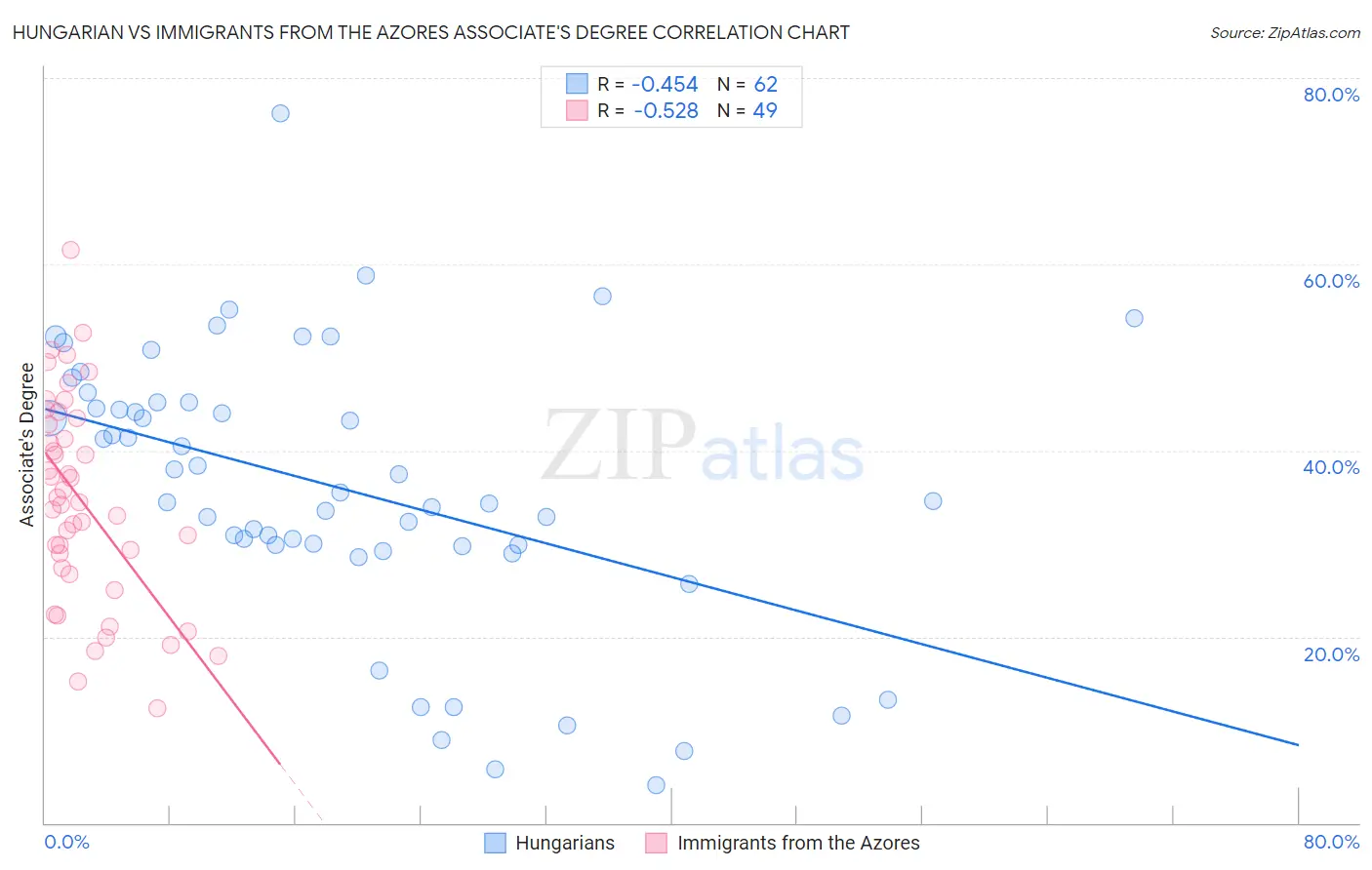 Hungarian vs Immigrants from the Azores Associate's Degree