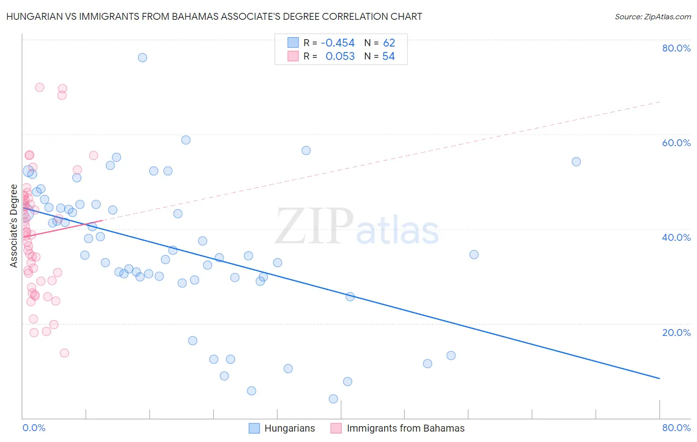 Hungarian vs Immigrants from Bahamas Associate's Degree