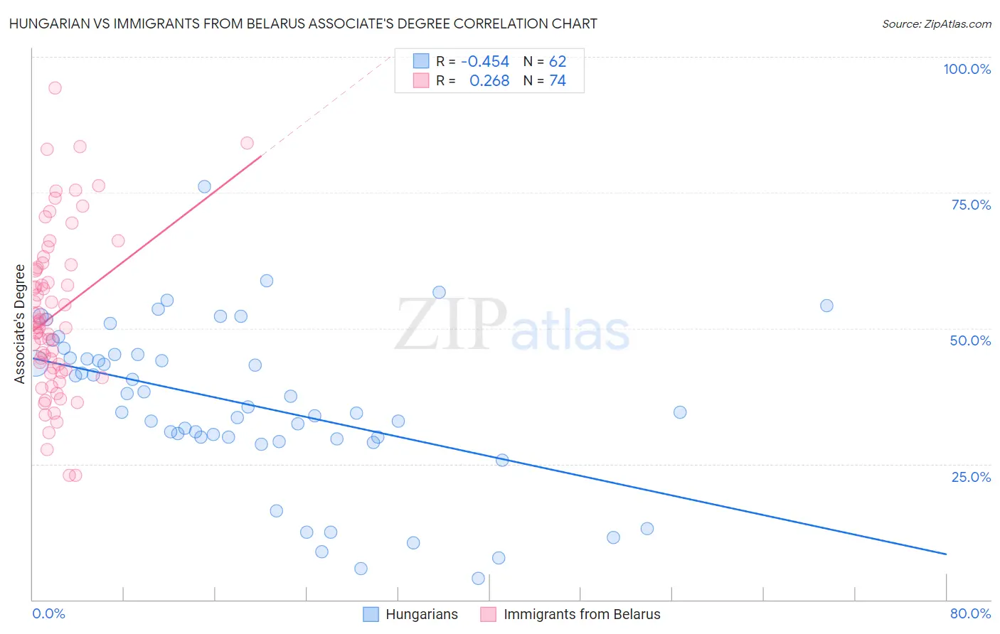 Hungarian vs Immigrants from Belarus Associate's Degree