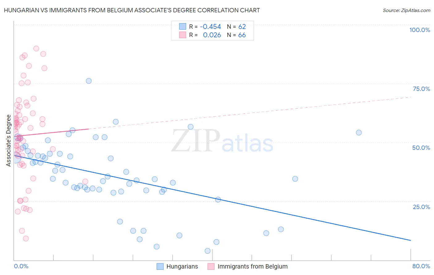 Hungarian vs Immigrants from Belgium Associate's Degree