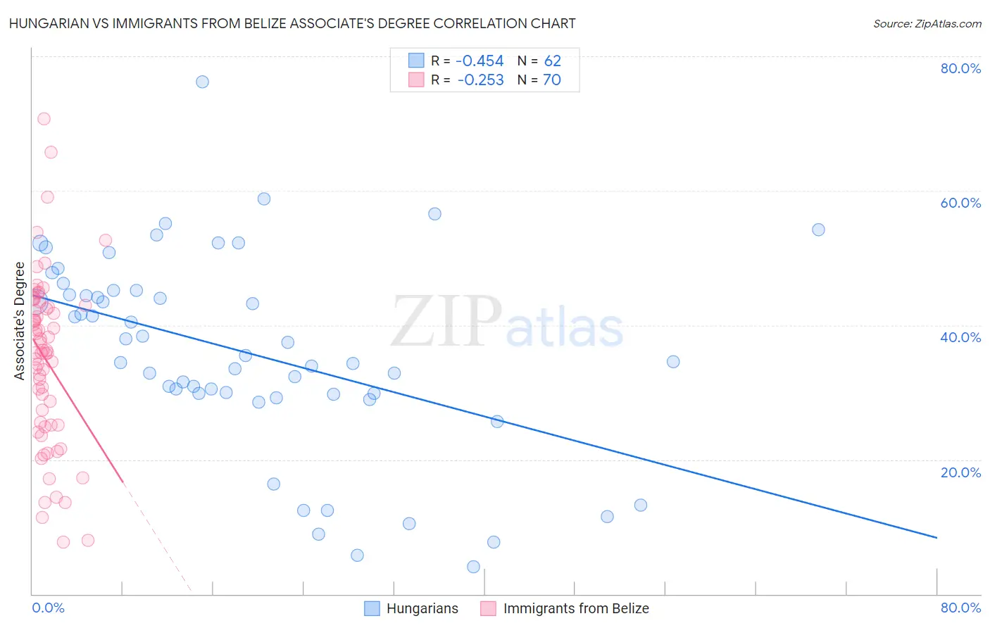 Hungarian vs Immigrants from Belize Associate's Degree