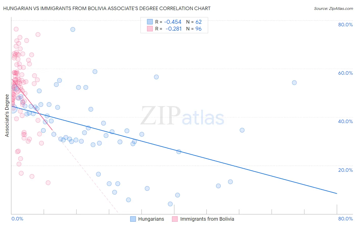 Hungarian vs Immigrants from Bolivia Associate's Degree