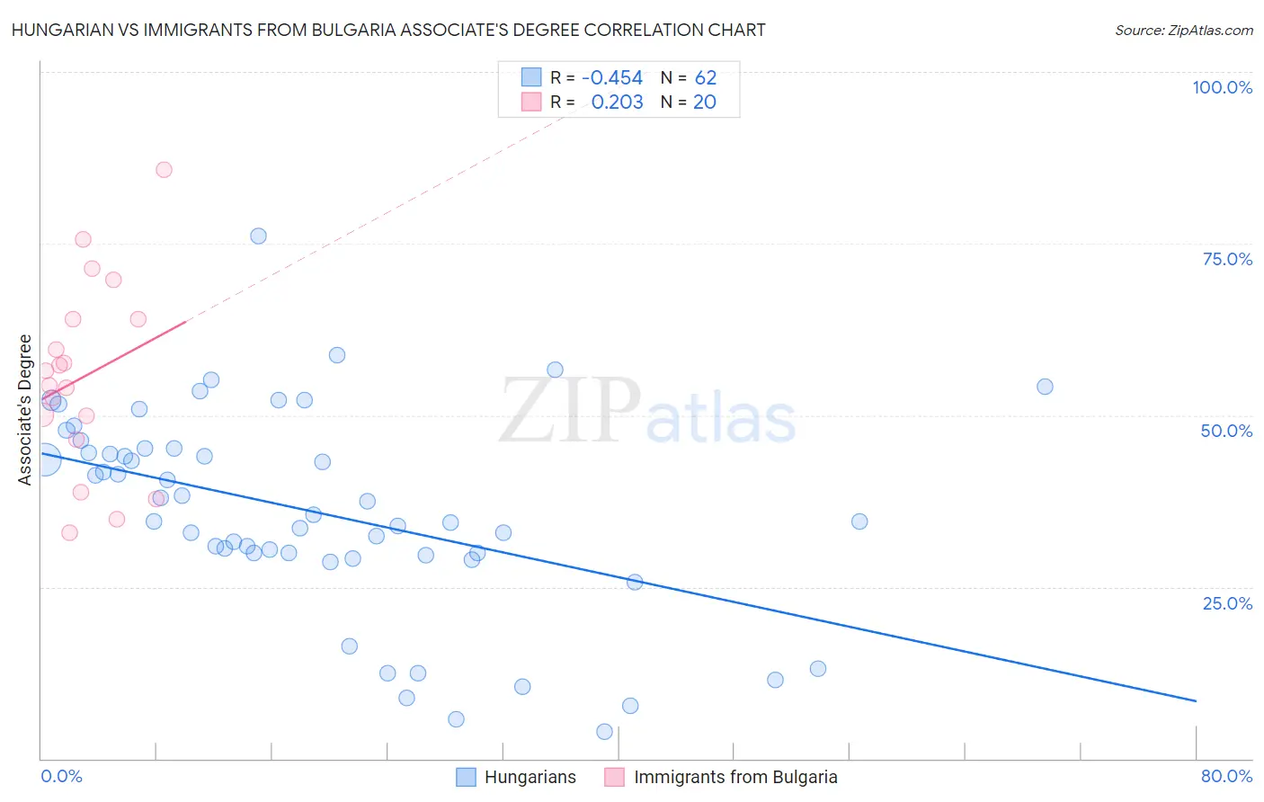 Hungarian vs Immigrants from Bulgaria Associate's Degree