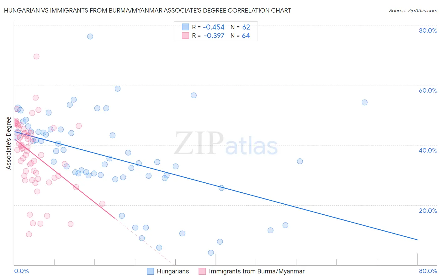 Hungarian vs Immigrants from Burma/Myanmar Associate's Degree