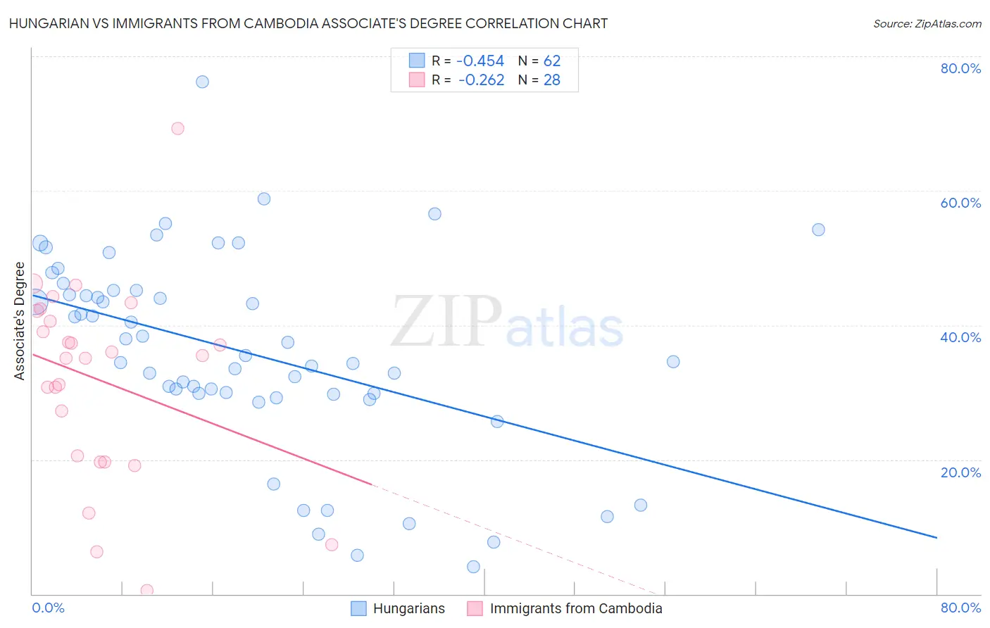 Hungarian vs Immigrants from Cambodia Associate's Degree