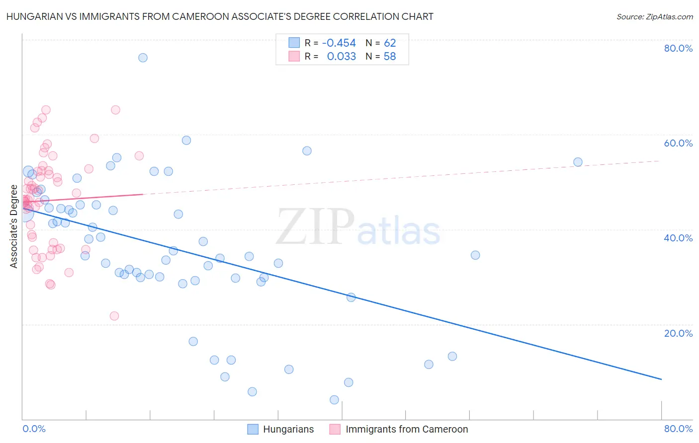 Hungarian vs Immigrants from Cameroon Associate's Degree