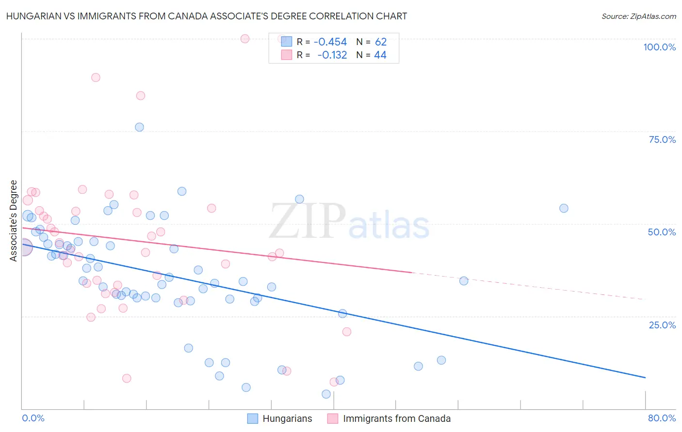 Hungarian vs Immigrants from Canada Associate's Degree