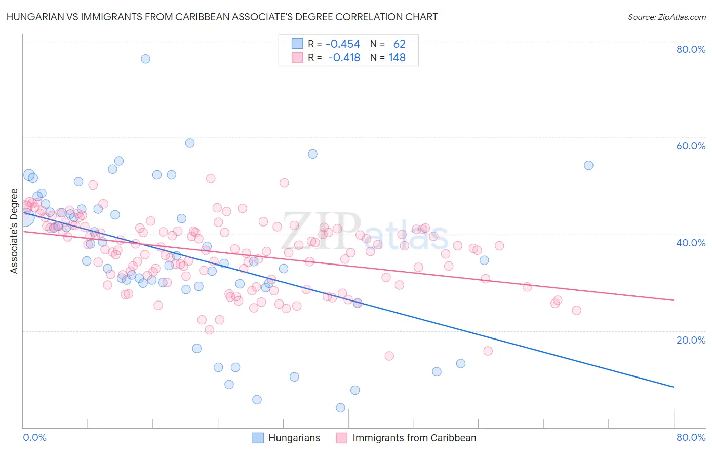 Hungarian vs Immigrants from Caribbean Associate's Degree