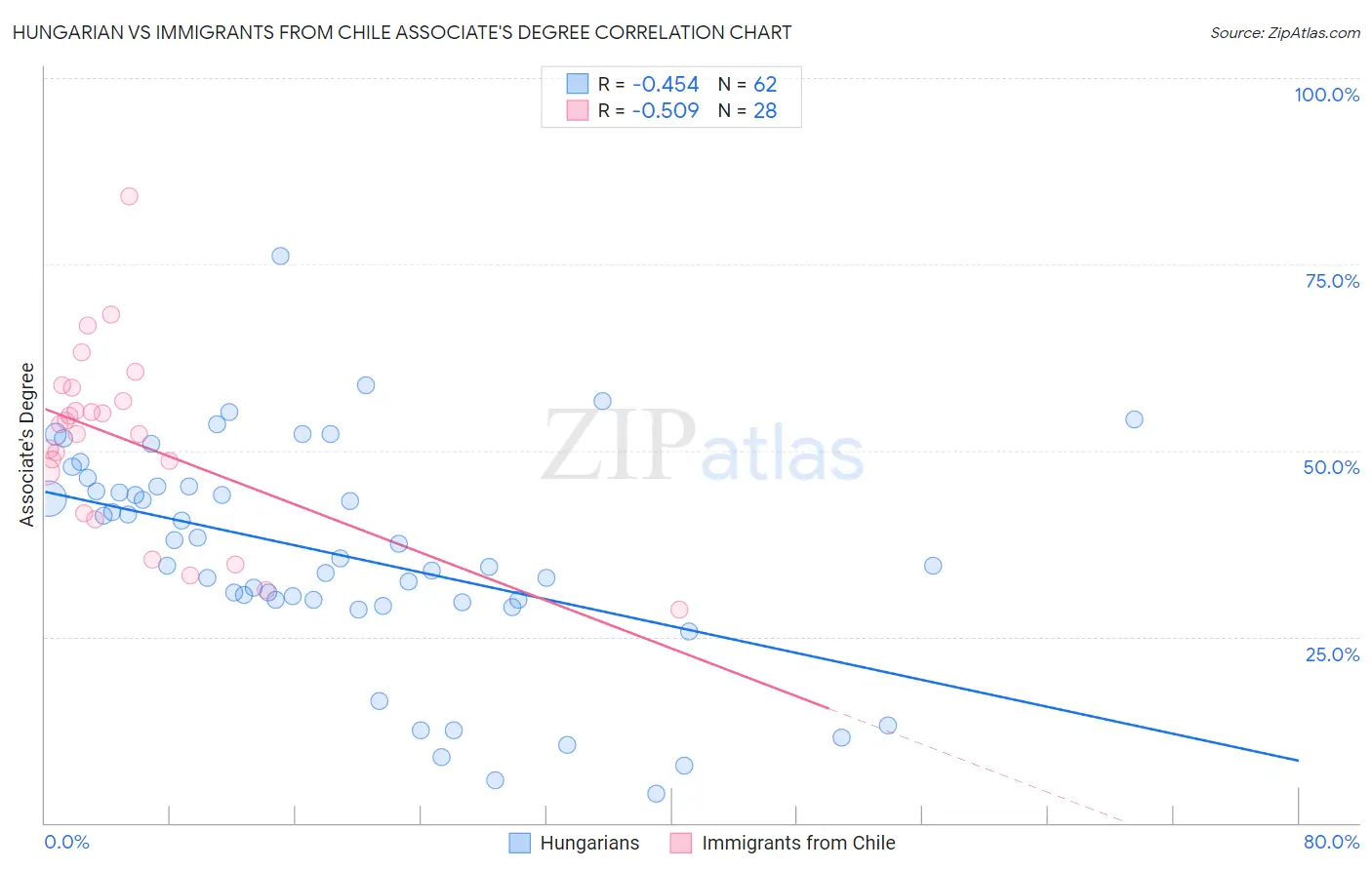 Hungarian vs Immigrants from Chile Associate's Degree