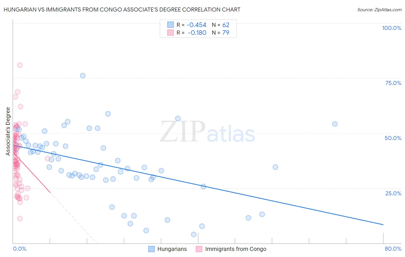 Hungarian vs Immigrants from Congo Associate's Degree