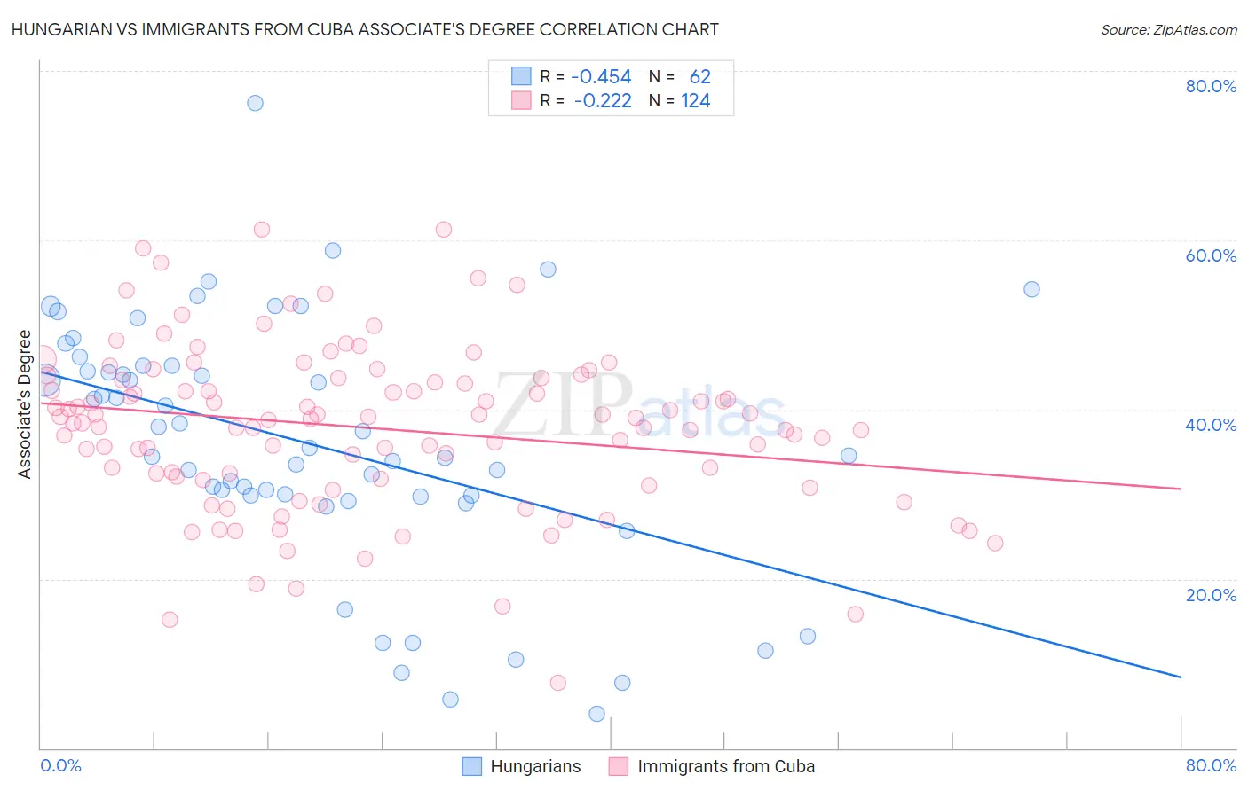 Hungarian vs Immigrants from Cuba Associate's Degree