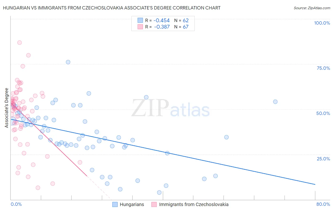 Hungarian vs Immigrants from Czechoslovakia Associate's Degree