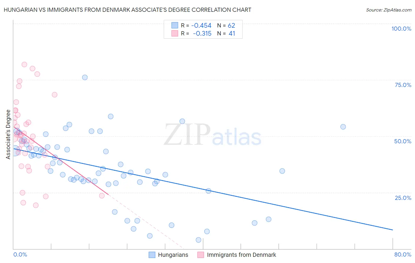 Hungarian vs Immigrants from Denmark Associate's Degree