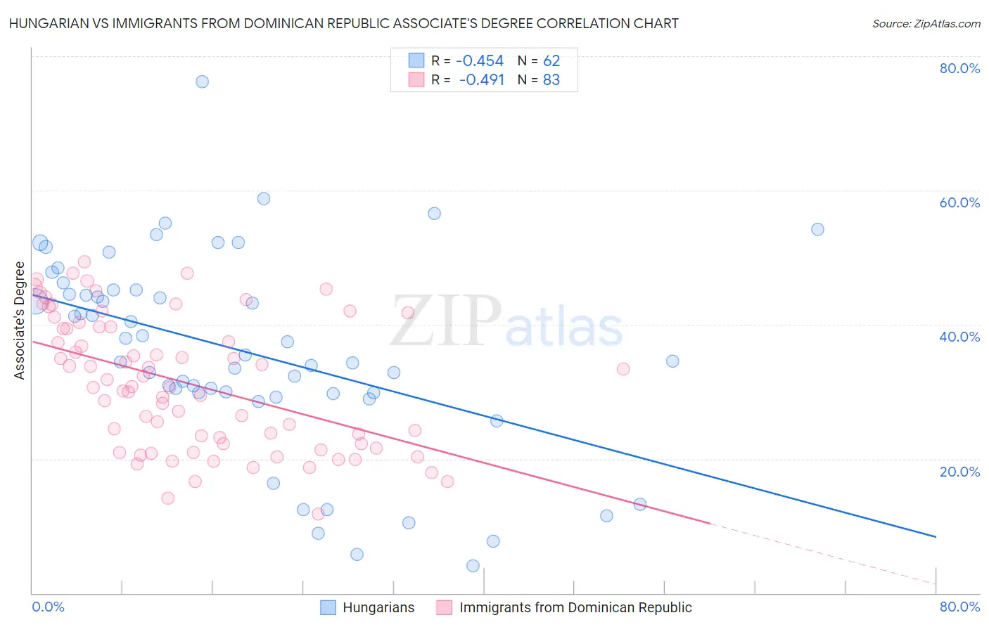 Hungarian vs Immigrants from Dominican Republic Associate's Degree