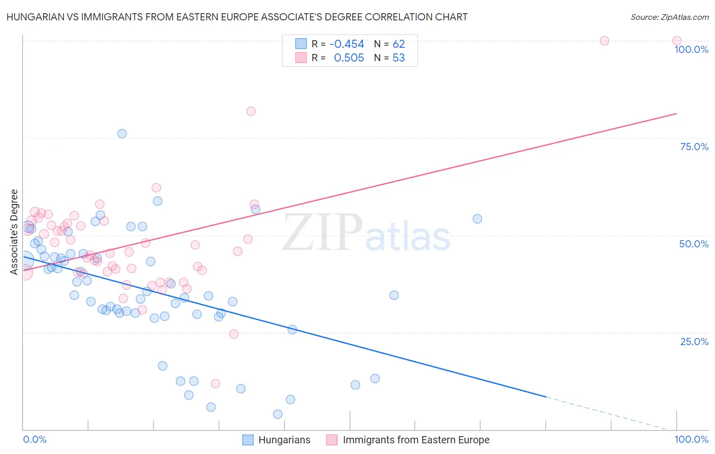 Hungarian vs Immigrants from Eastern Europe Associate's Degree