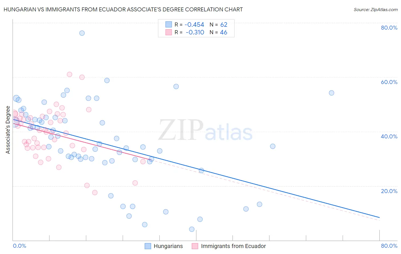 Hungarian vs Immigrants from Ecuador Associate's Degree