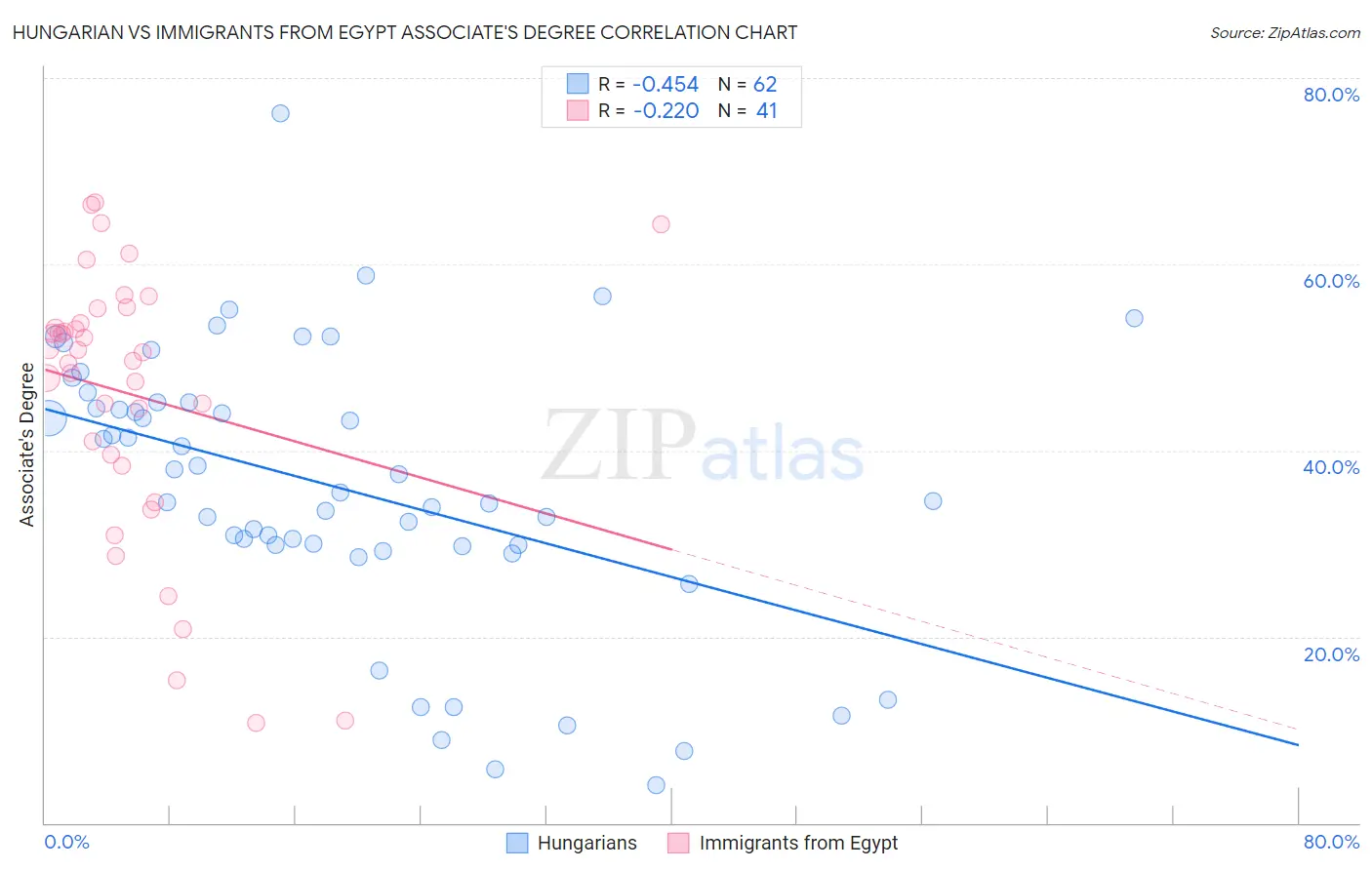 Hungarian vs Immigrants from Egypt Associate's Degree