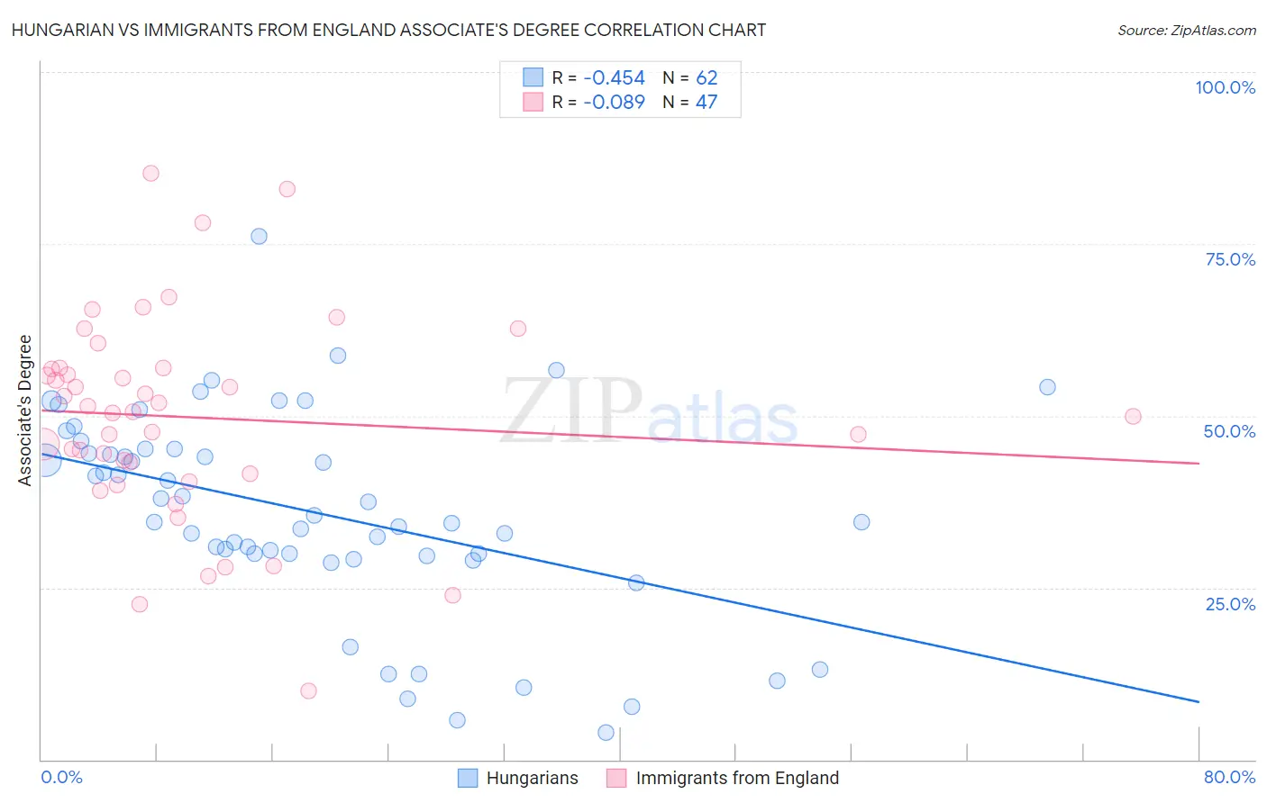 Hungarian vs Immigrants from England Associate's Degree