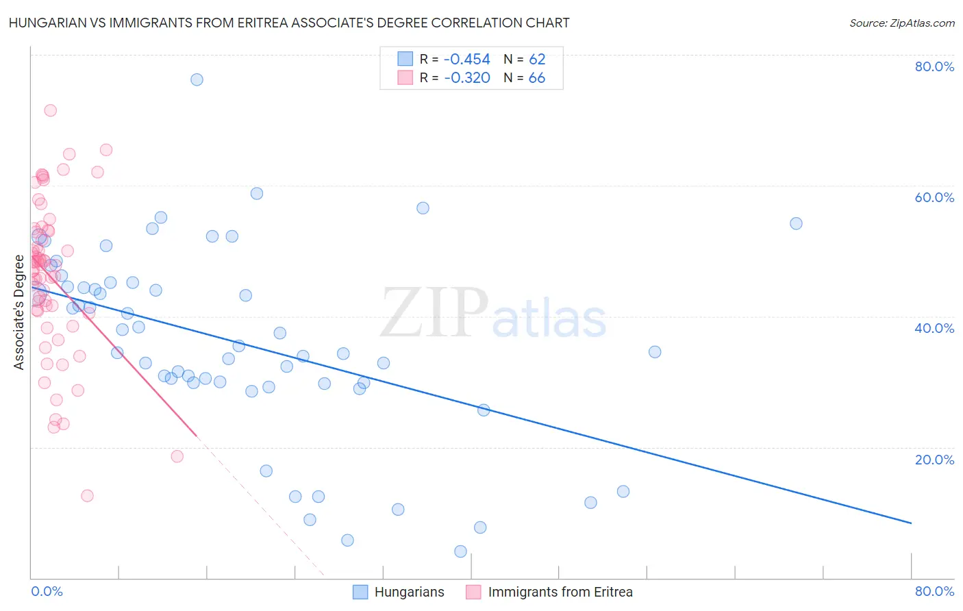 Hungarian vs Immigrants from Eritrea Associate's Degree