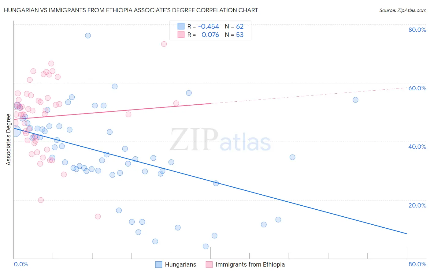 Hungarian vs Immigrants from Ethiopia Associate's Degree