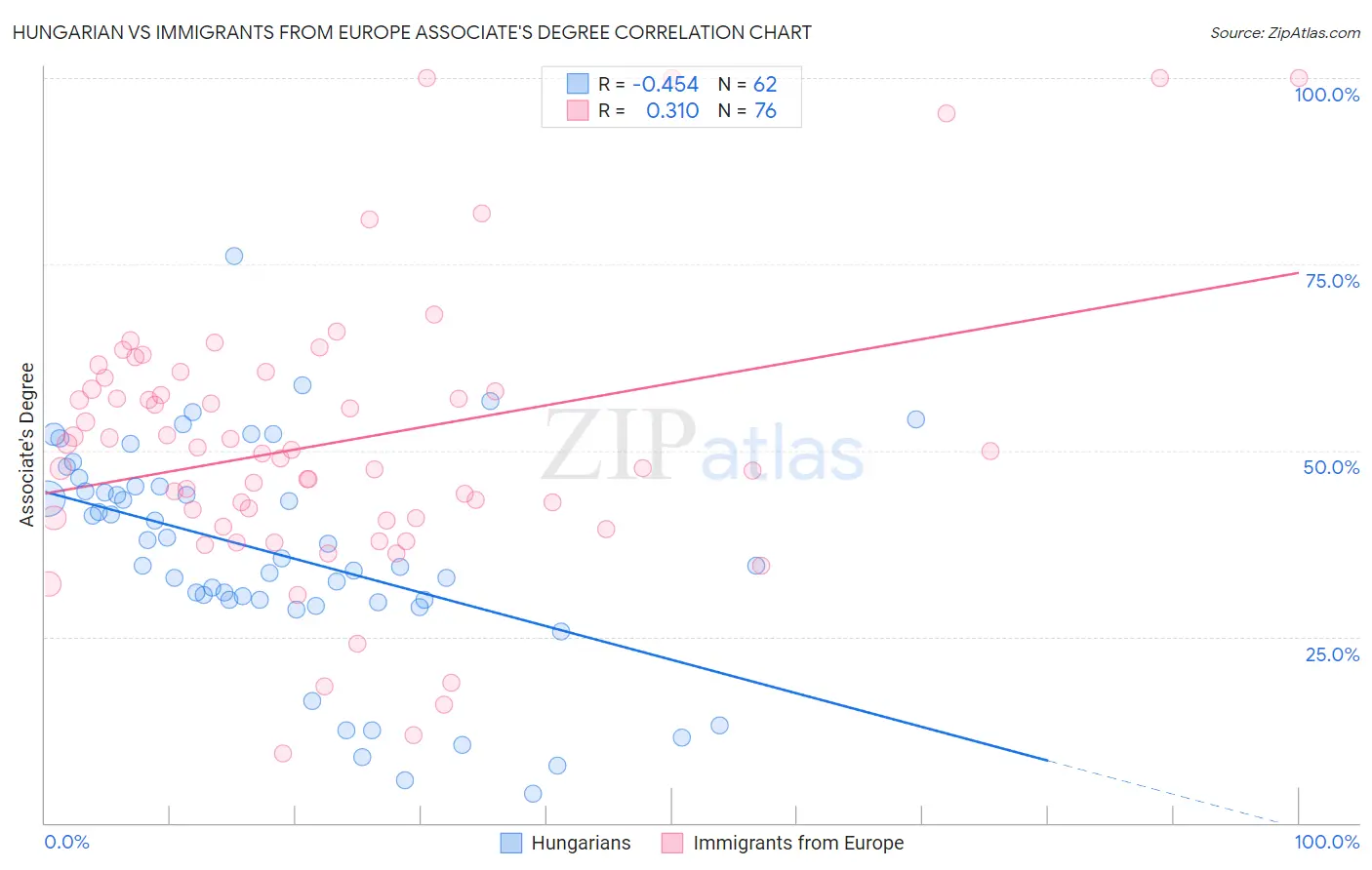 Hungarian vs Immigrants from Europe Associate's Degree