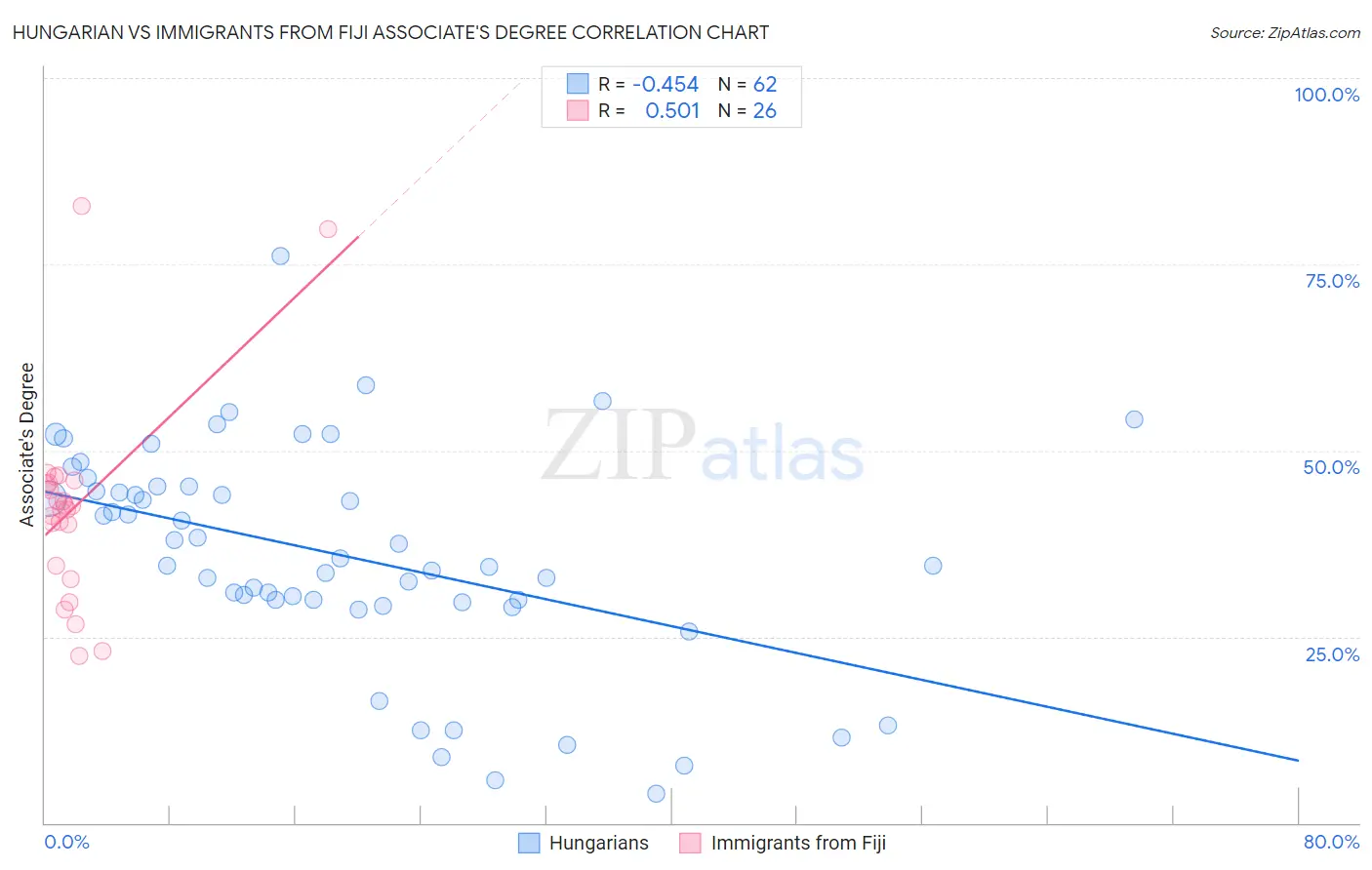 Hungarian vs Immigrants from Fiji Associate's Degree