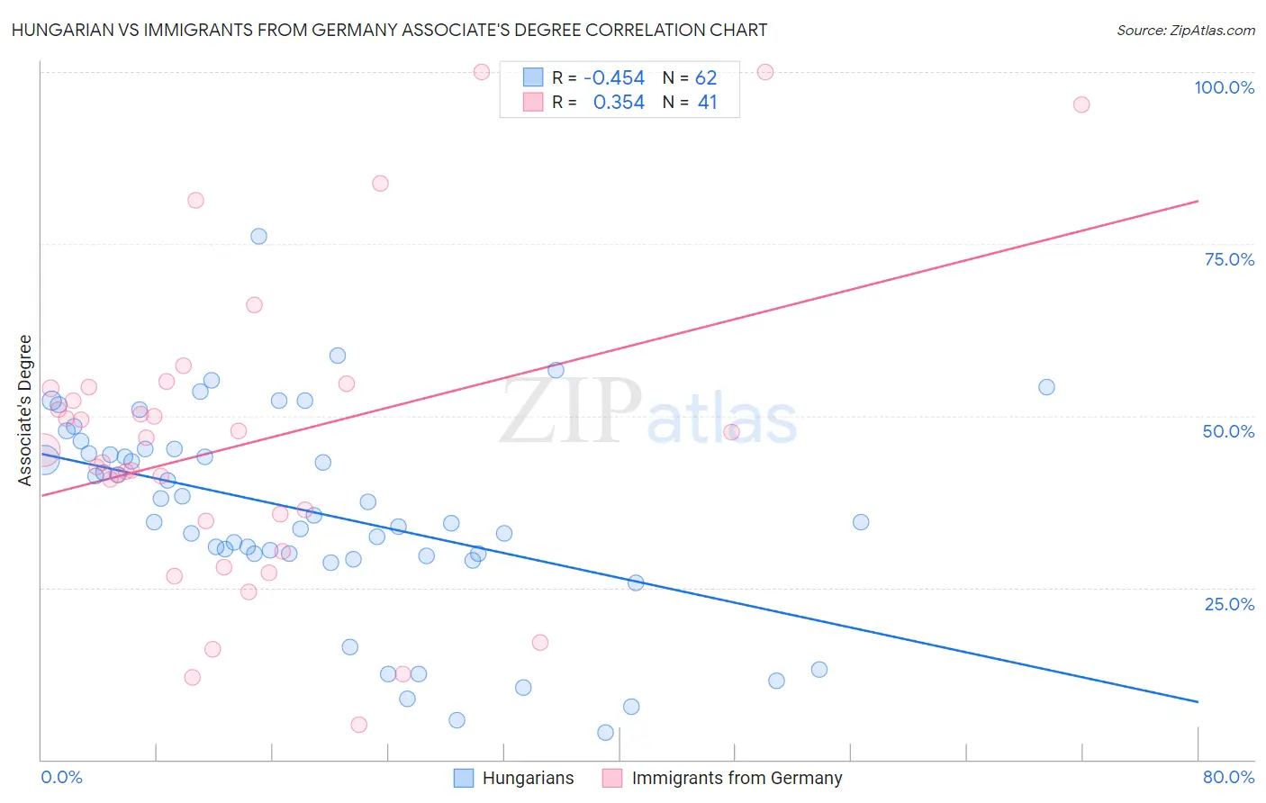 Hungarian vs Immigrants from Germany Associate's Degree