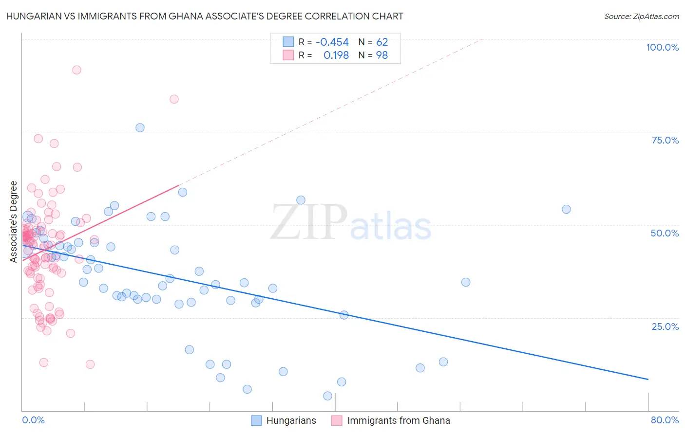 Hungarian vs Immigrants from Ghana Associate's Degree