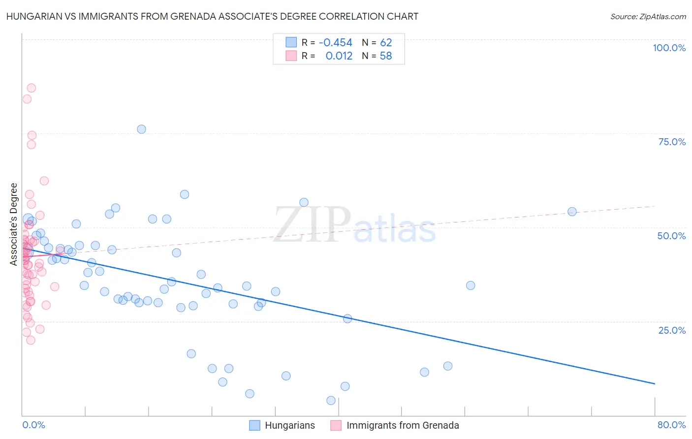 Hungarian vs Immigrants from Grenada Associate's Degree