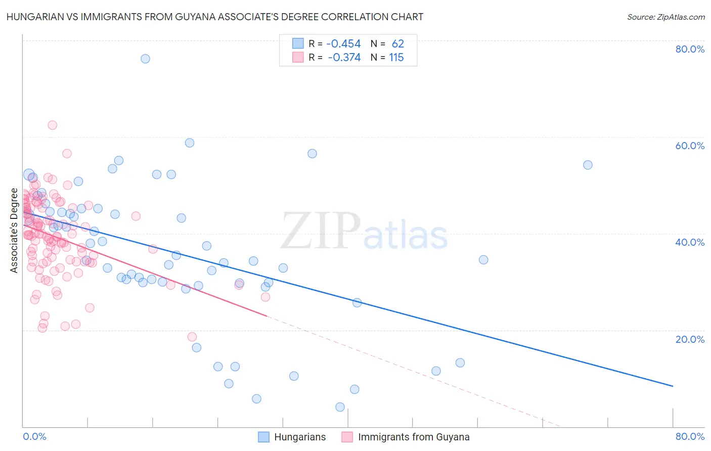 Hungarian vs Immigrants from Guyana Associate's Degree