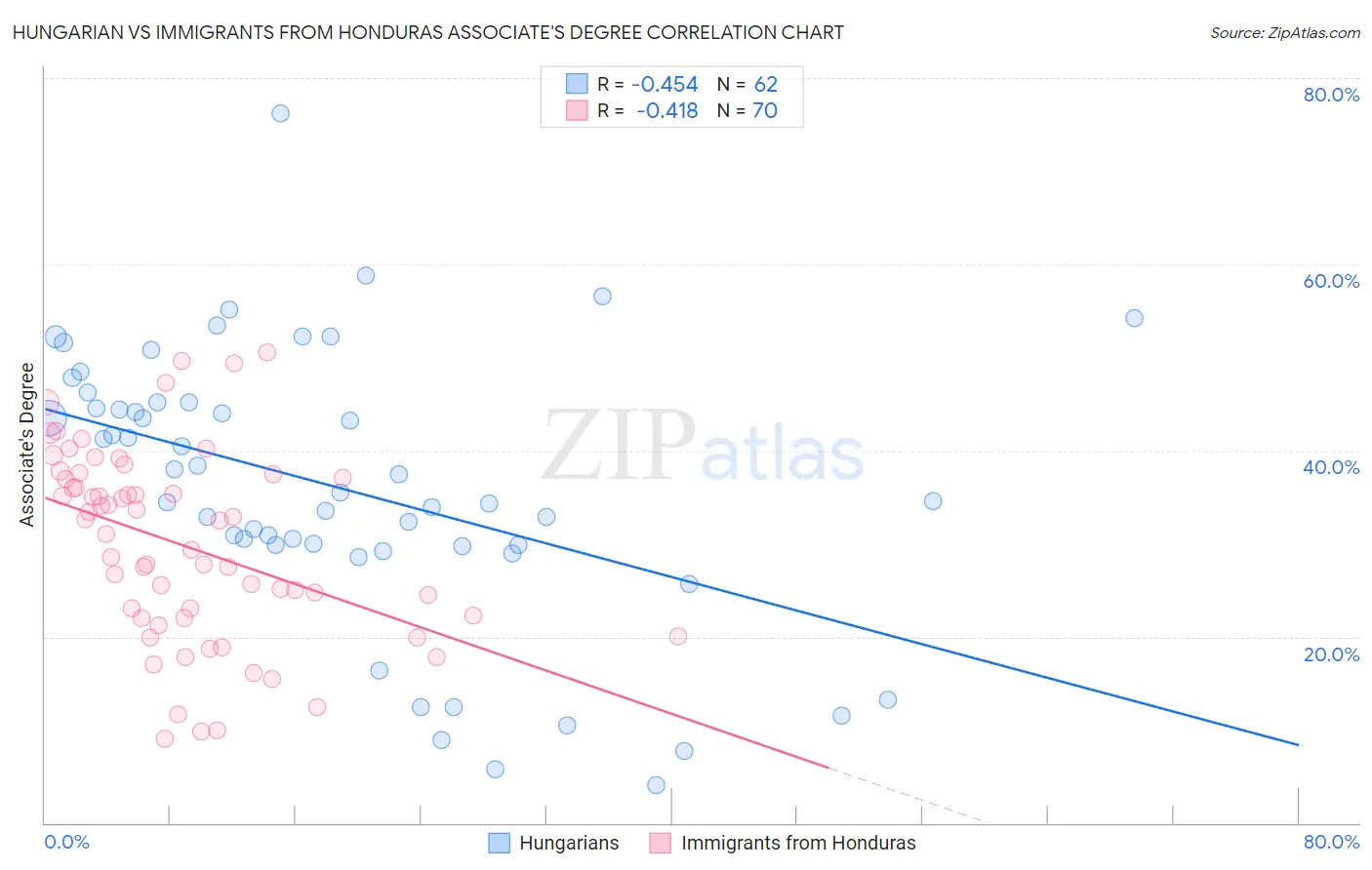 Hungarian vs Immigrants from Honduras Associate's Degree
