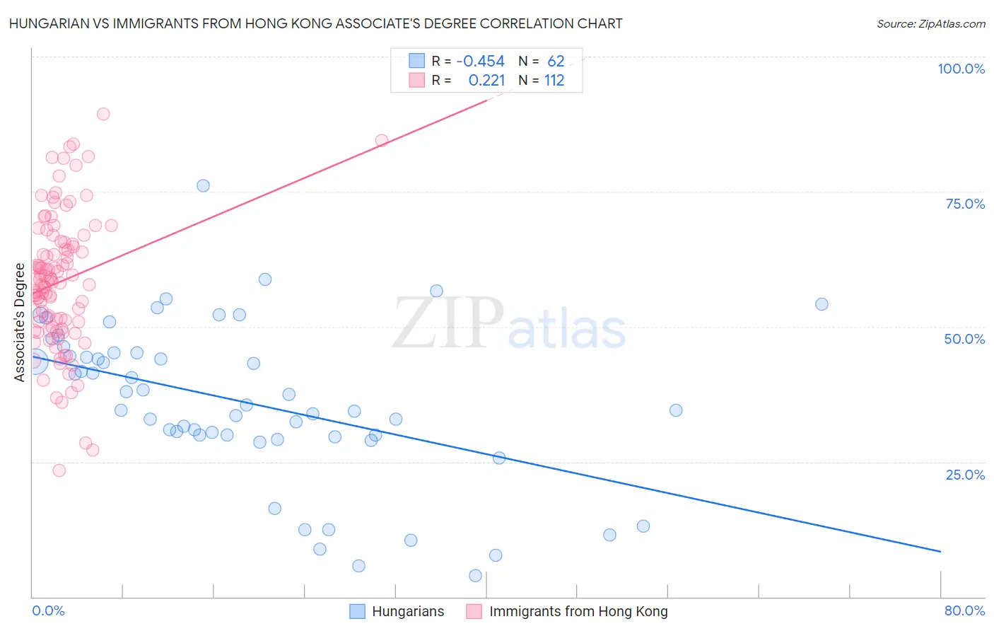 Hungarian vs Immigrants from Hong Kong Associate's Degree