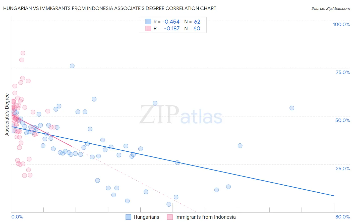 Hungarian vs Immigrants from Indonesia Associate's Degree