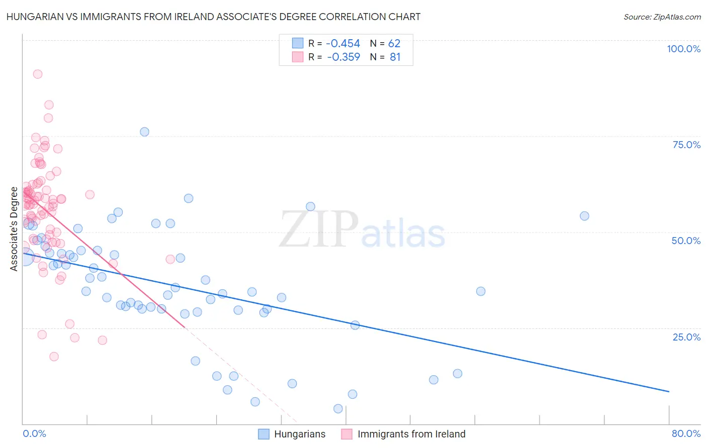 Hungarian vs Immigrants from Ireland Associate's Degree