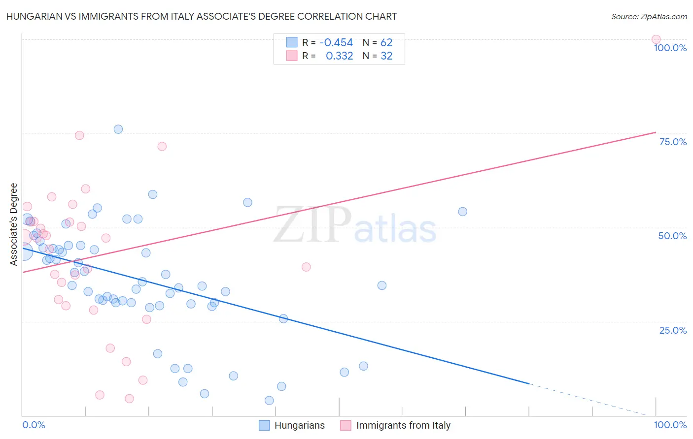 Hungarian vs Immigrants from Italy Associate's Degree
