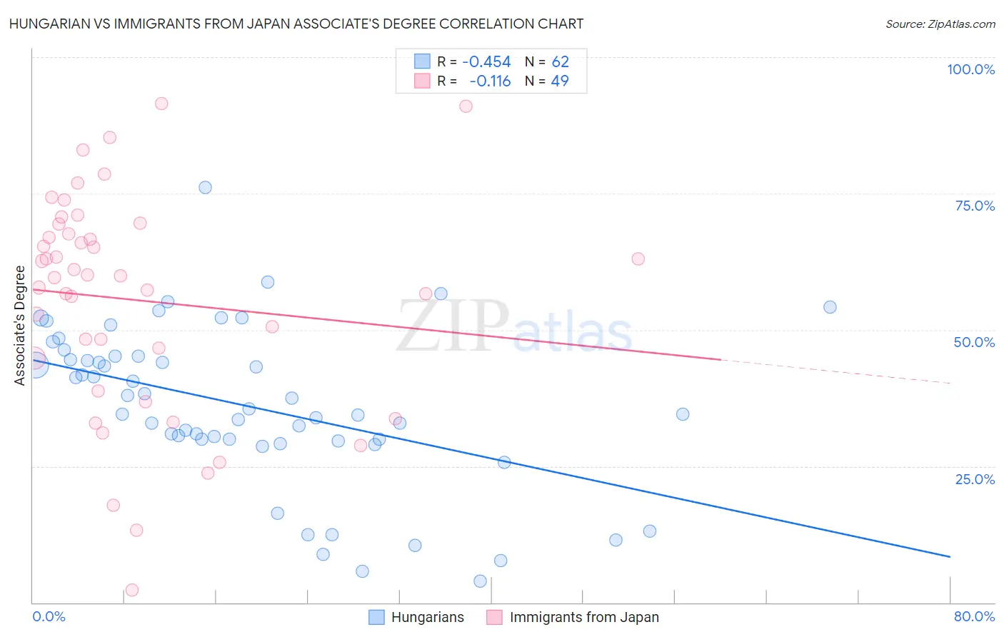 Hungarian vs Immigrants from Japan Associate's Degree
