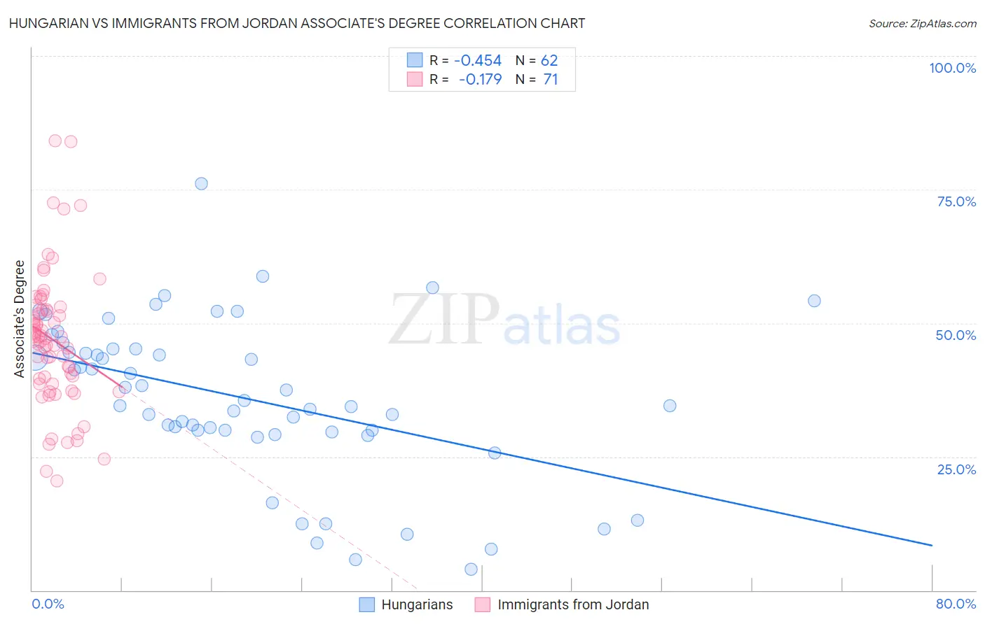 Hungarian vs Immigrants from Jordan Associate's Degree