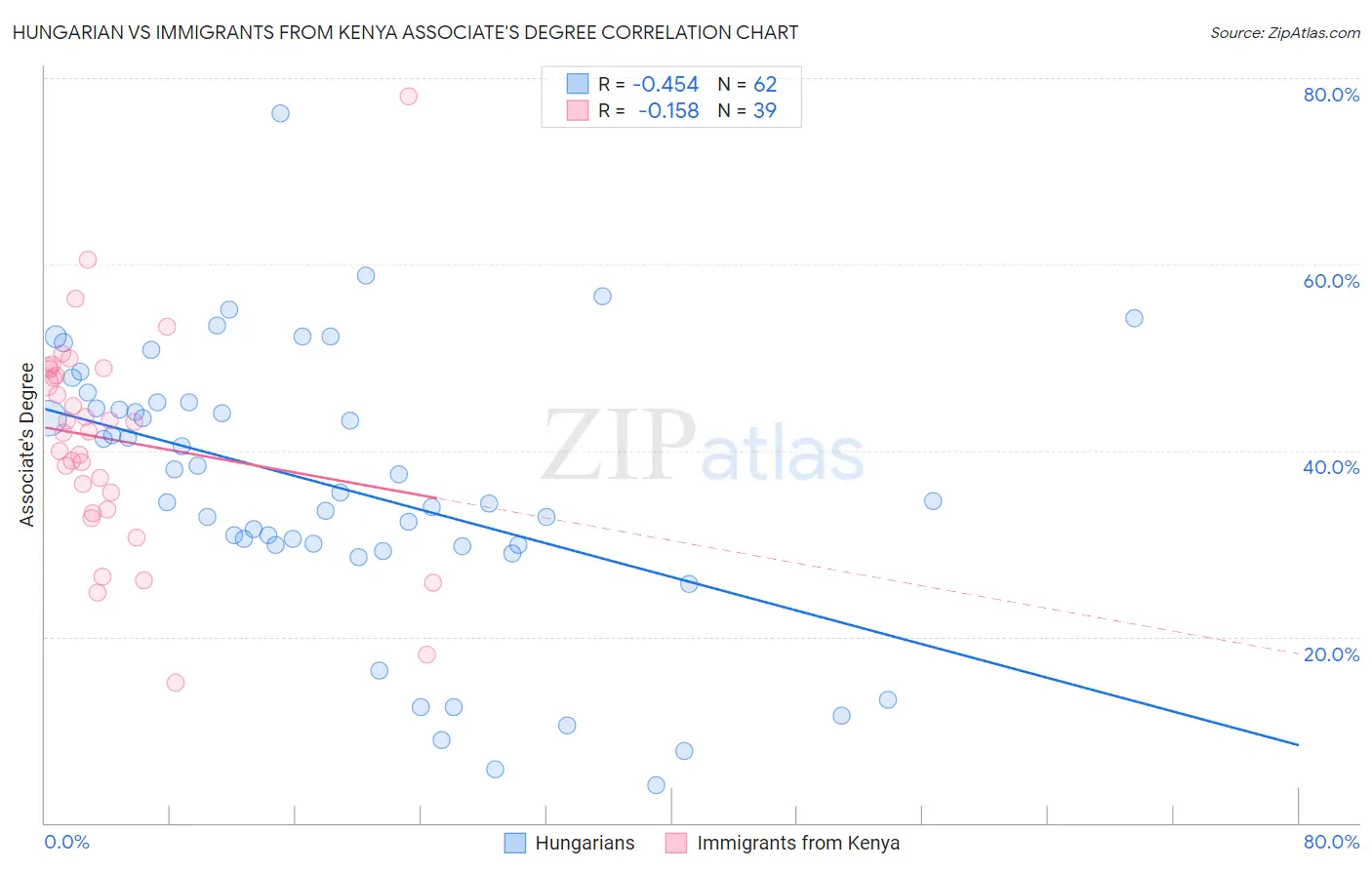Hungarian vs Immigrants from Kenya Associate's Degree