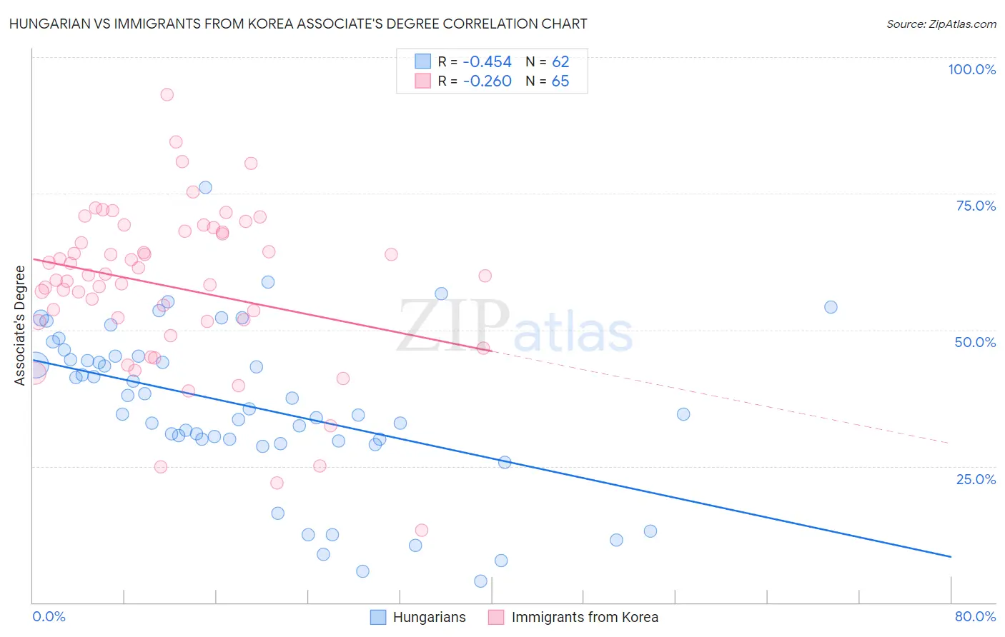 Hungarian vs Immigrants from Korea Associate's Degree