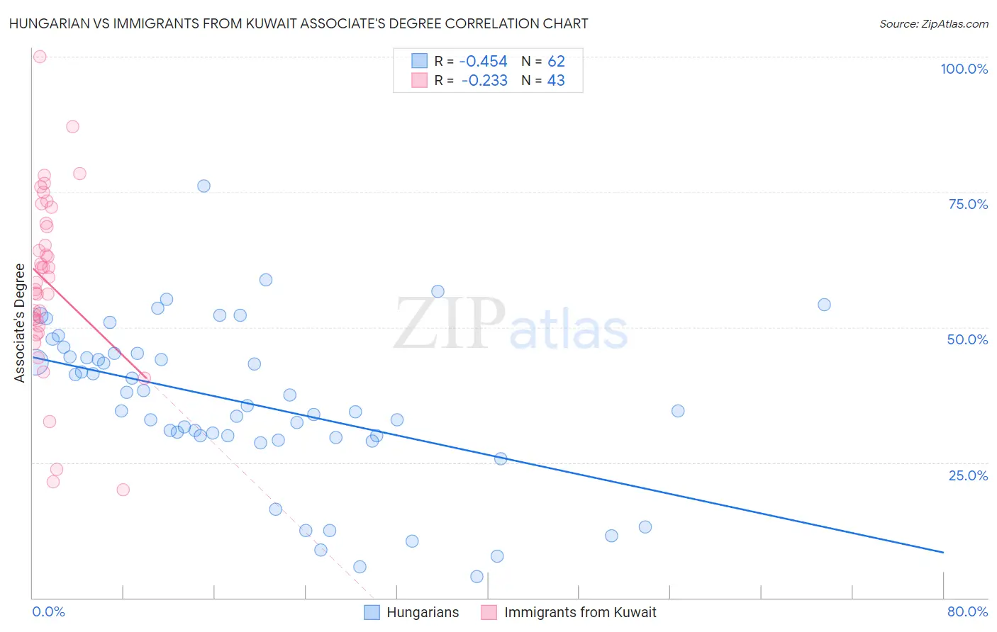 Hungarian vs Immigrants from Kuwait Associate's Degree