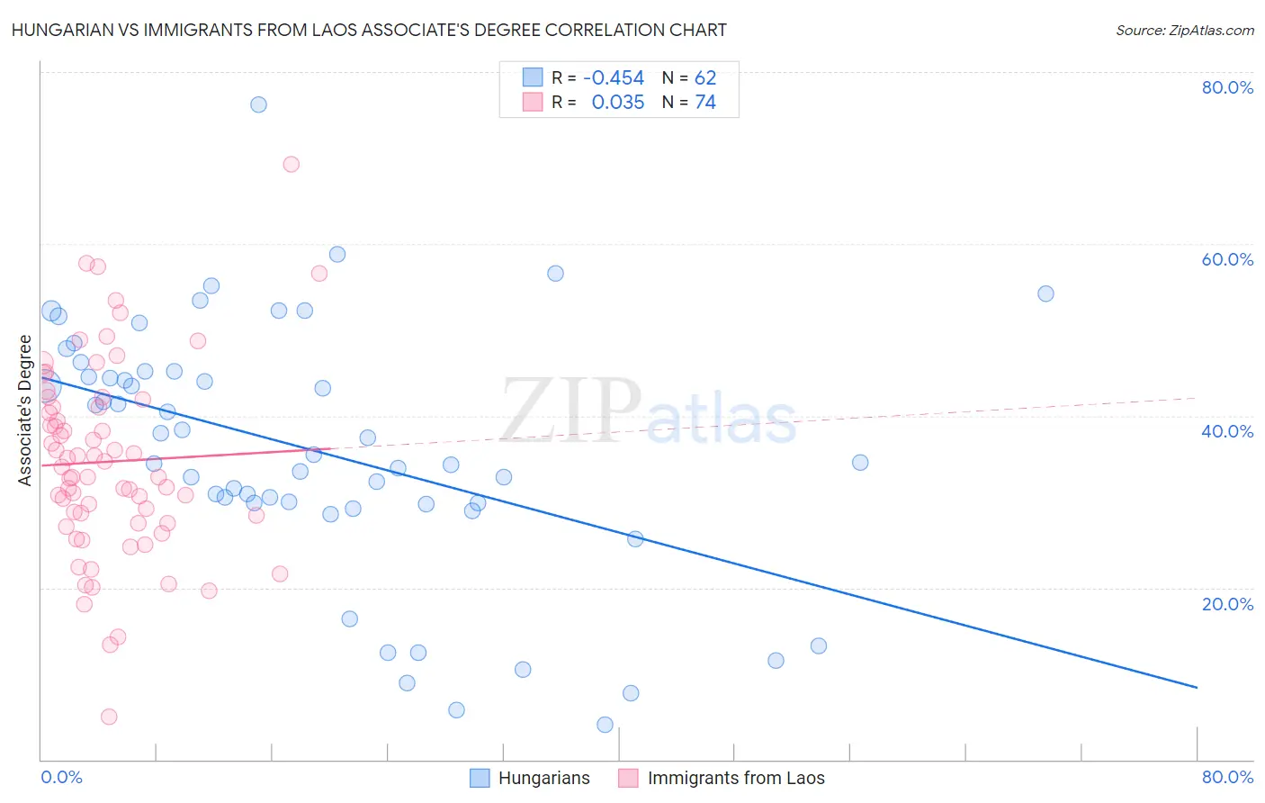 Hungarian vs Immigrants from Laos Associate's Degree